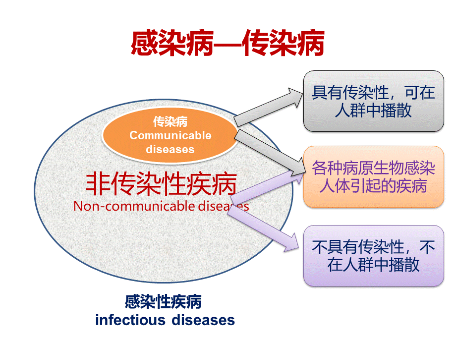 细菌性感染的诊断思路PPT格式课件下载.ppt_第2页