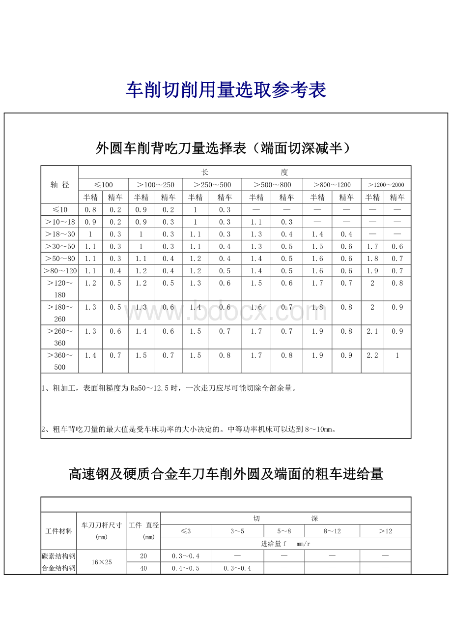 车削切削用量选取参考表.doc_第1页