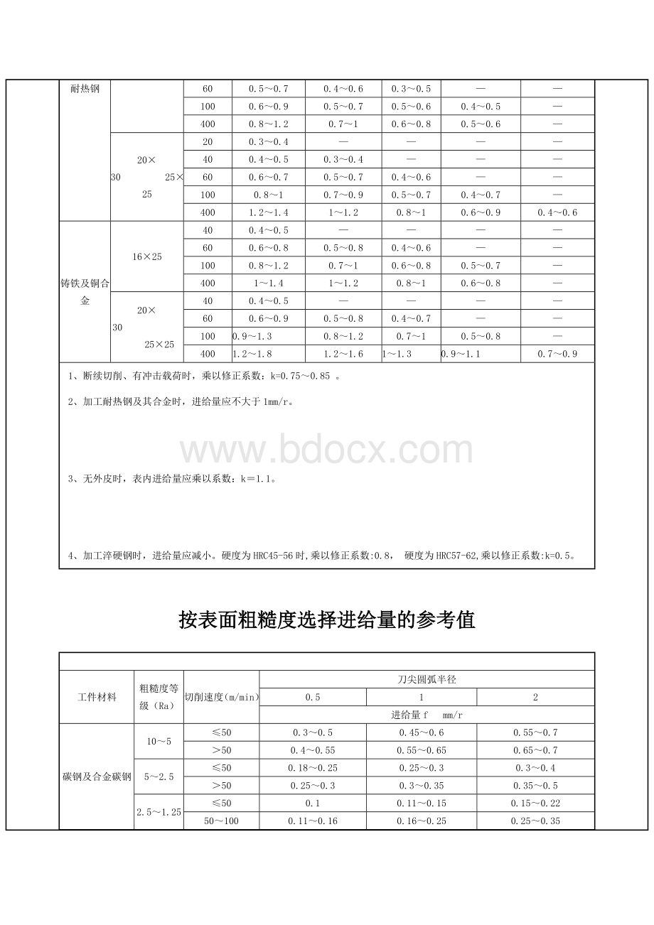 车削切削用量选取参考表.doc_第2页