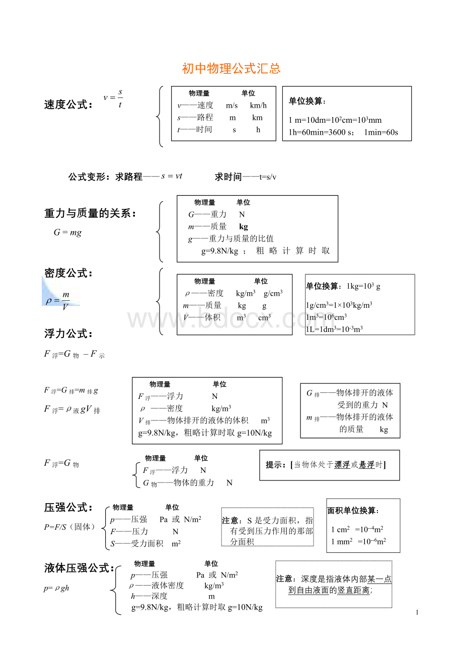 初中物理公式总结大全(最新归纳) (1).doc_第1页