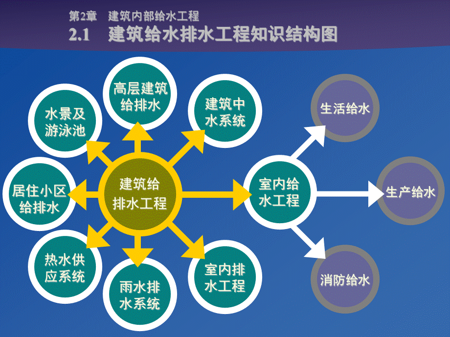 建筑内部给水工程培训课件1.pptx_第2页