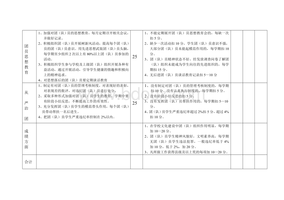 (完整版)团支部书记(少先队大队辅导员)工作职责及考核办法Word下载.doc_第2页