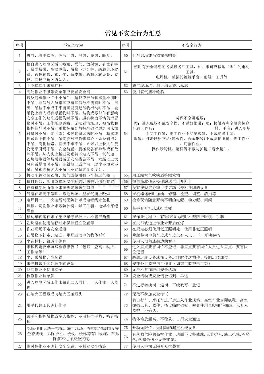 常见不安全行为和不安全状态汇总表格文件下载.xls