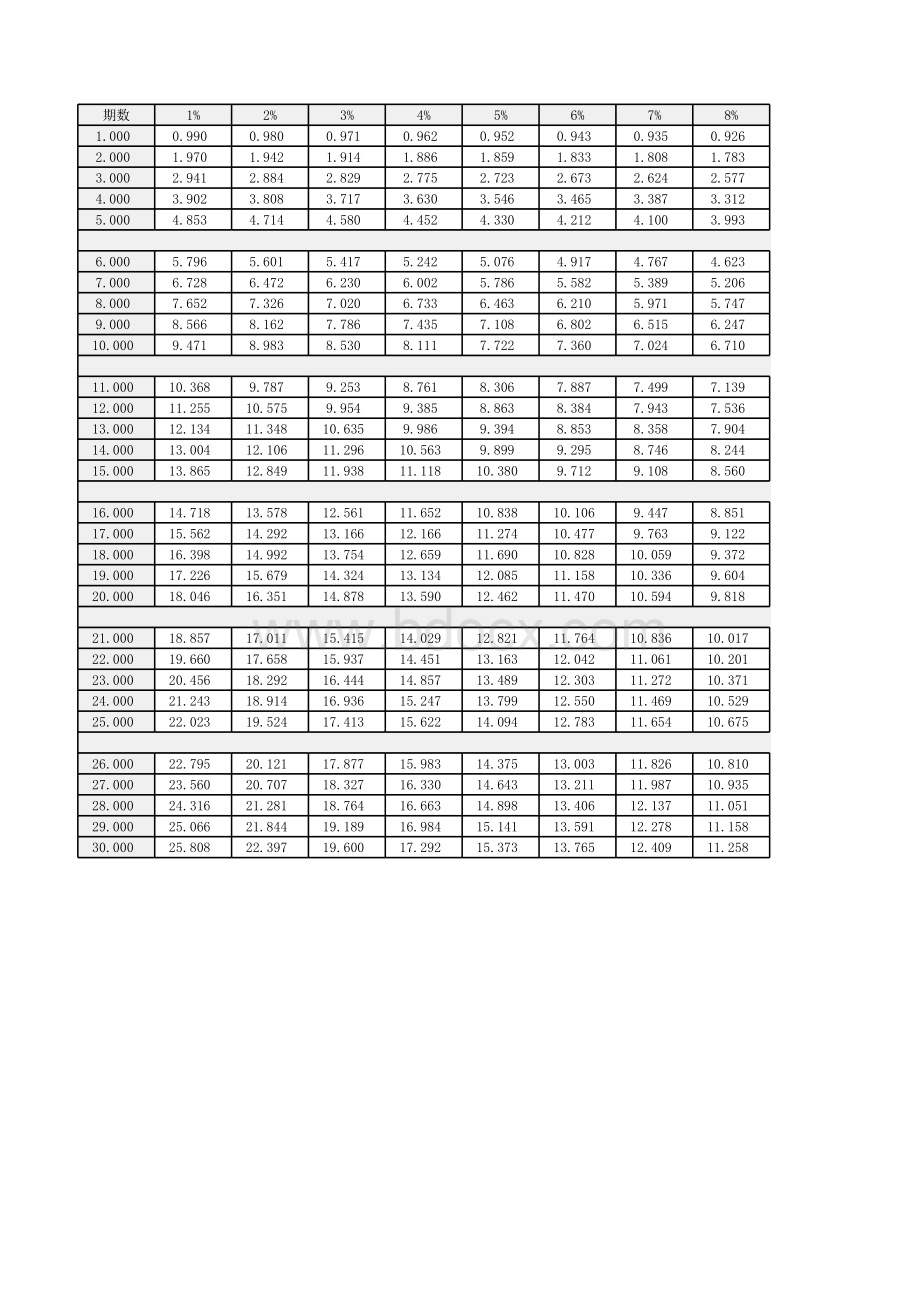 年金现值系数(PA-i-n)表.xlsx_第1页