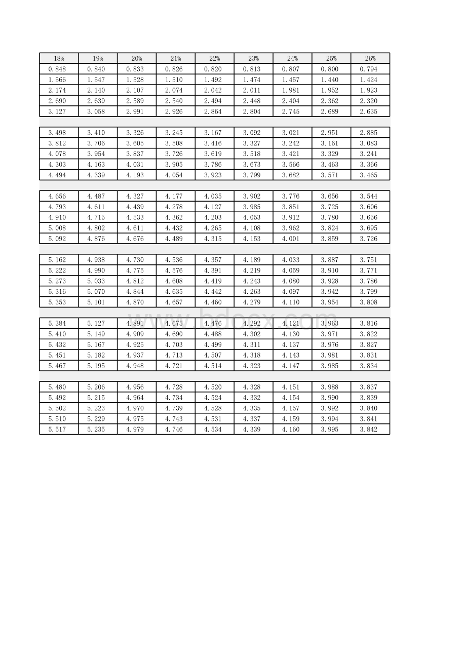 年金现值系数(PA-i-n)表.xlsx_第3页