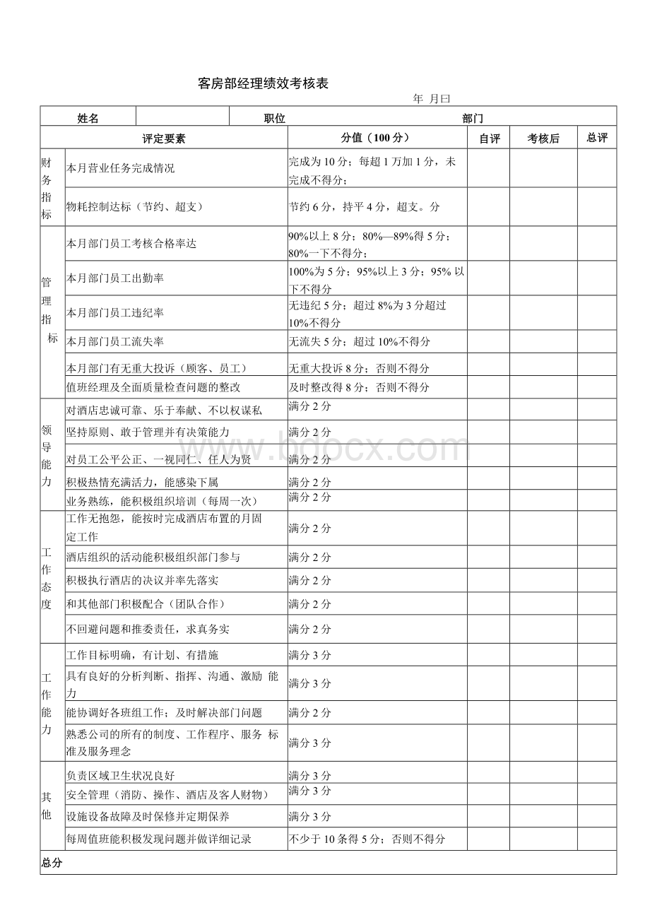 酒店客房部经理绩效考核表Word文档格式.docx_第1页