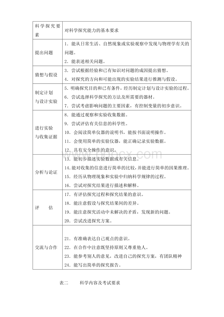 2020年湖南省初中毕业学业考试标准(物理)新课标-人教版Word格式.doc_第2页