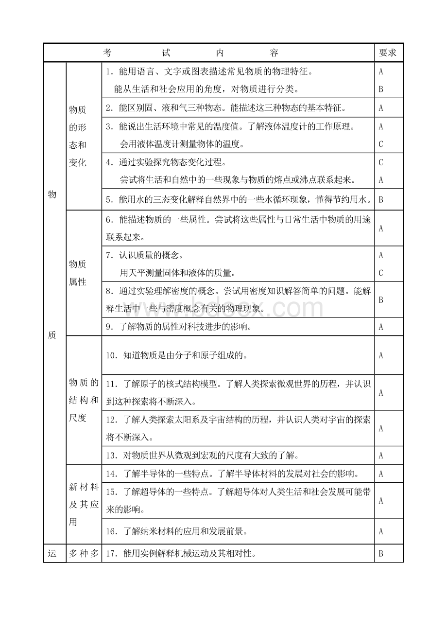 2020年湖南省初中毕业学业考试标准(物理)新课标-人教版Word格式.doc_第3页