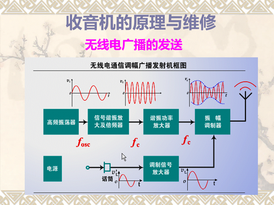 收音机原理.ppt_第1页