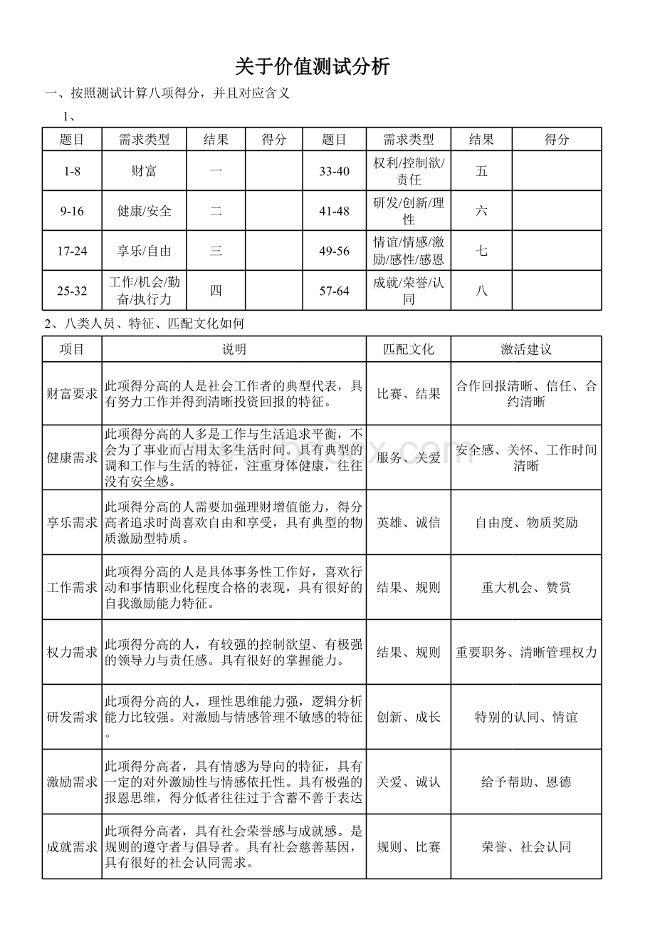 价值需求测评分析报告.xls_第1页