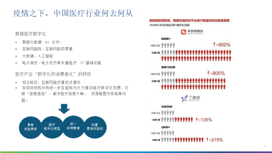 新趋势下的医疗办公数字化转型PPT文档格式.pptx_第3页