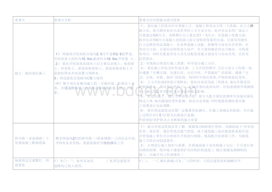 建设工程重难点分析及解决方案.docx