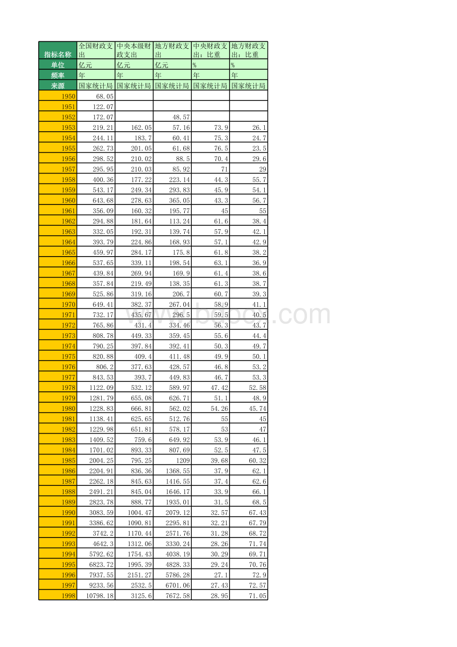 国家统计局：中央和地方财政支出及比重(1950年至2016年).xlsx