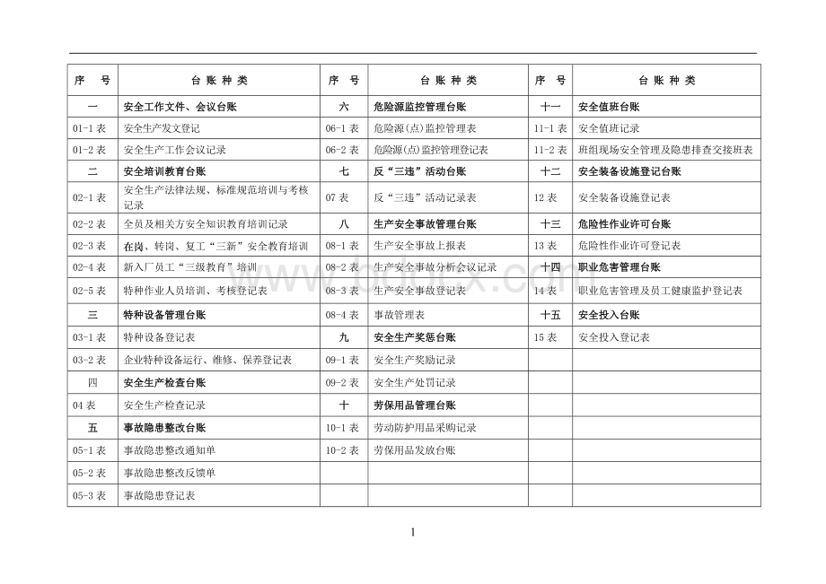 工厂安全生产管理台账Word文档格式.doc_第2页