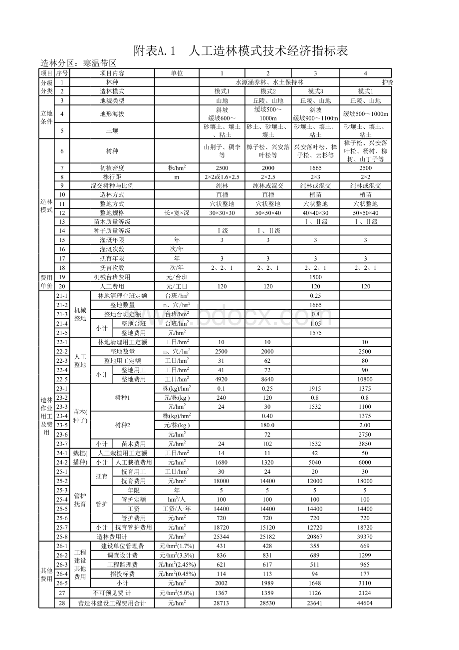 防护林工程投资估算指标——A B C-附件.xls