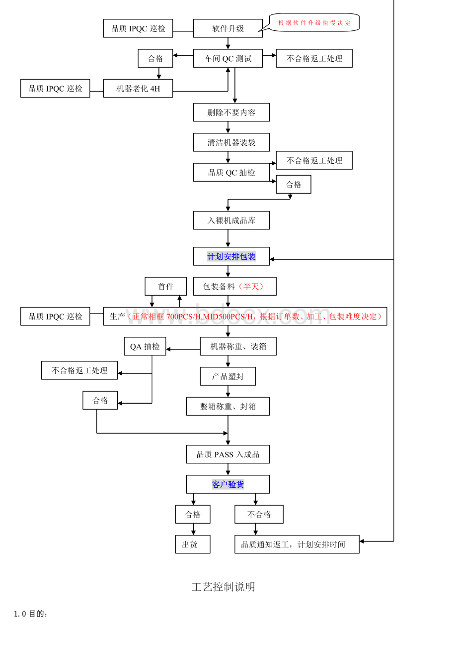 产品生产流程图及工艺控制说明.doc_第2页