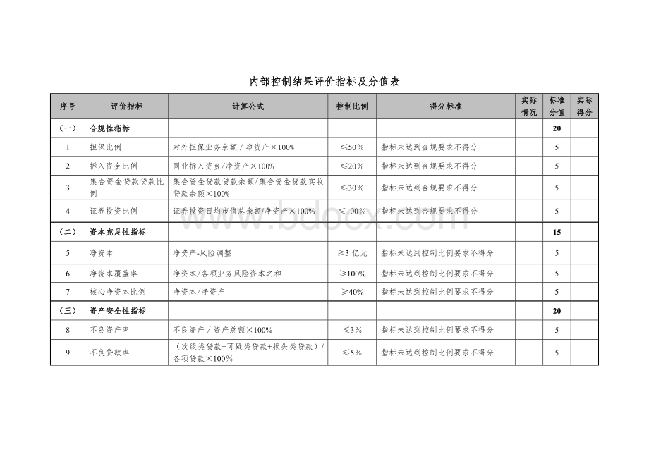 内部控制结果评价指标及分值表Word下载.doc_第1页