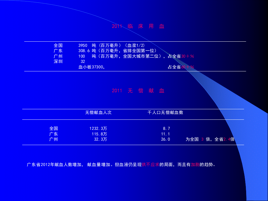 输血管理与合理用血(清远).ppt_第3页