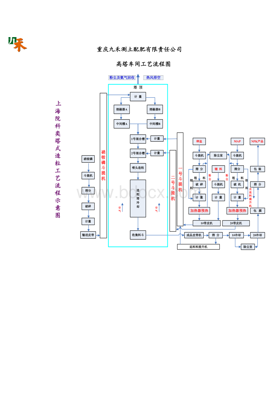 高塔车间工艺流程图.doc