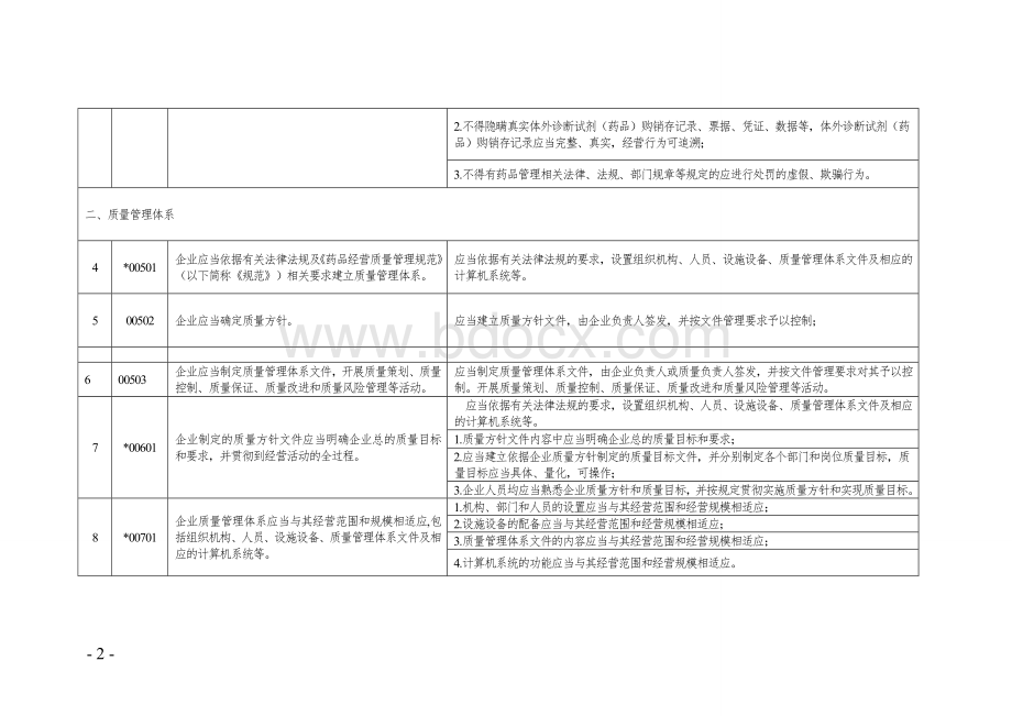 体外诊断试剂药品经营企业药品经营质量管理规范现场检查评定细则.doc_第2页