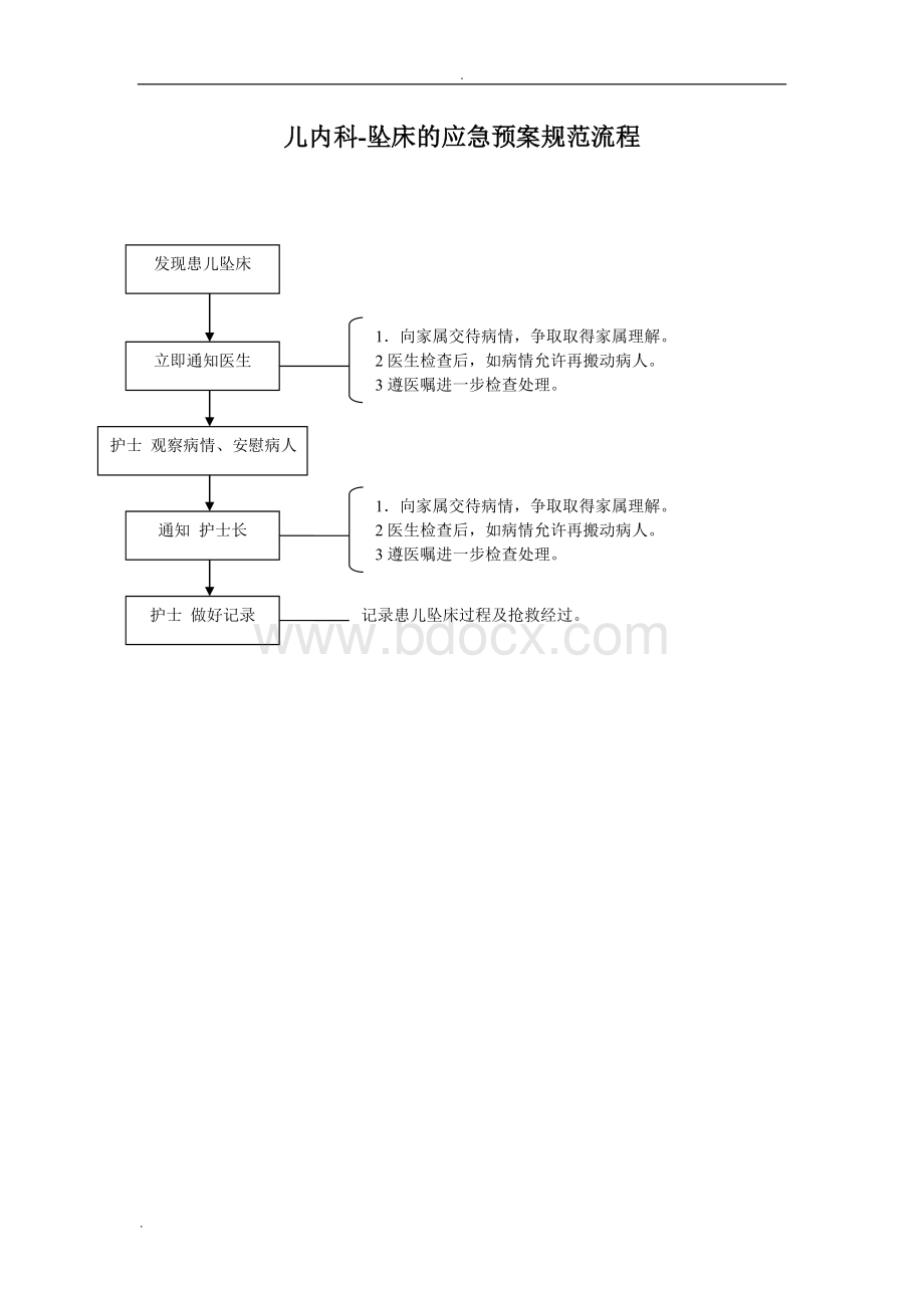 儿科护理应急预案规范流程.doc