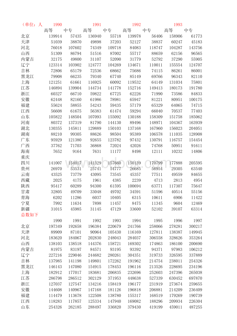 各省高等学校在校人数(1990-2014)表格推荐下载.xlsx