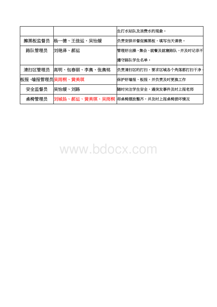 小学部班级岗位分工表.doc_第2页