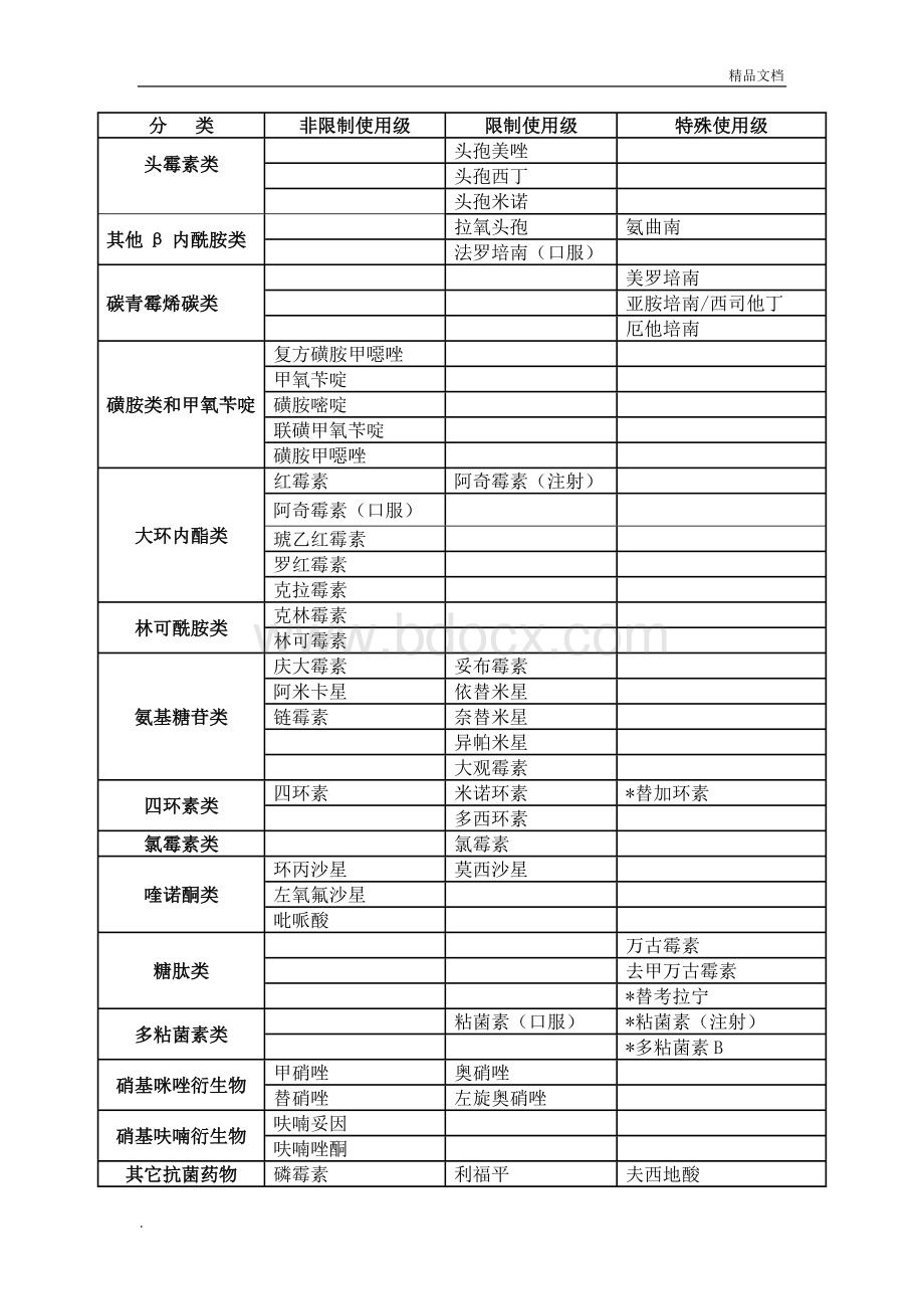 抗菌药物分级管理目录2017年版.doc_第2页