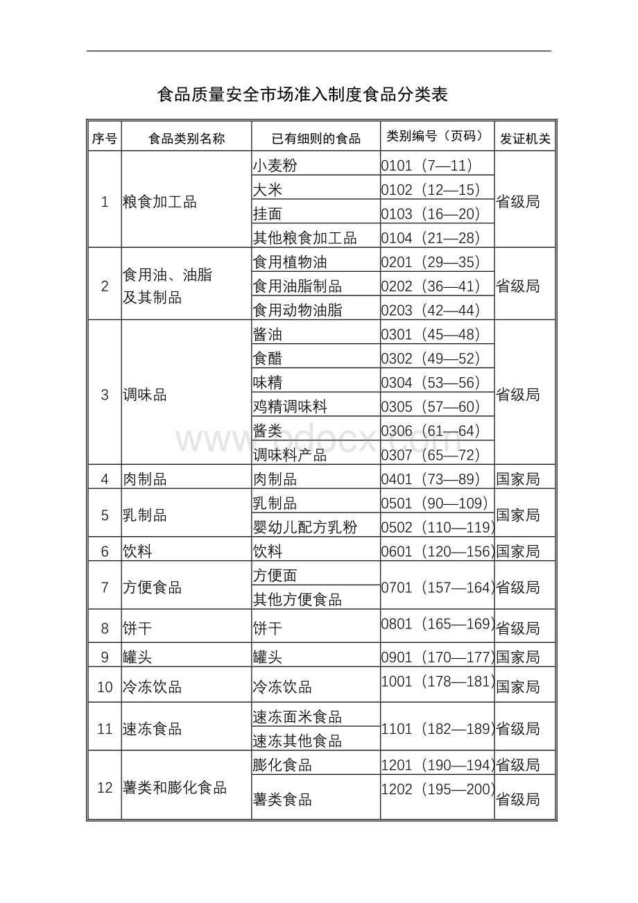 食品生产许可证28类审查细则文档格式.doc_第1页