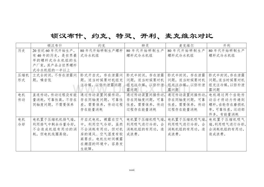 顿汉布什、约克、特灵、开利、麦克维尔水冷螺杆机组对比(精选.).doc