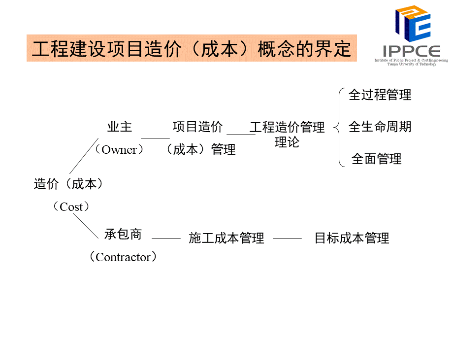 工程项目全过程造价管理终稿.ppt_第2页