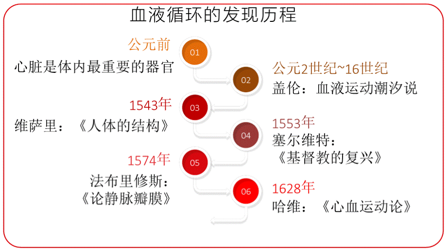 科学家的故事 血液循环的发现PPT资料.pptx_第3页