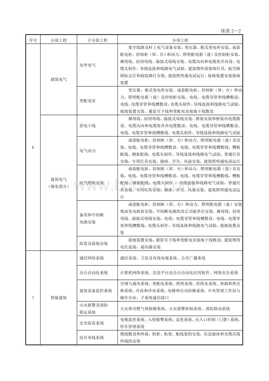 建筑工程九大分部分项划分.doc_第3页