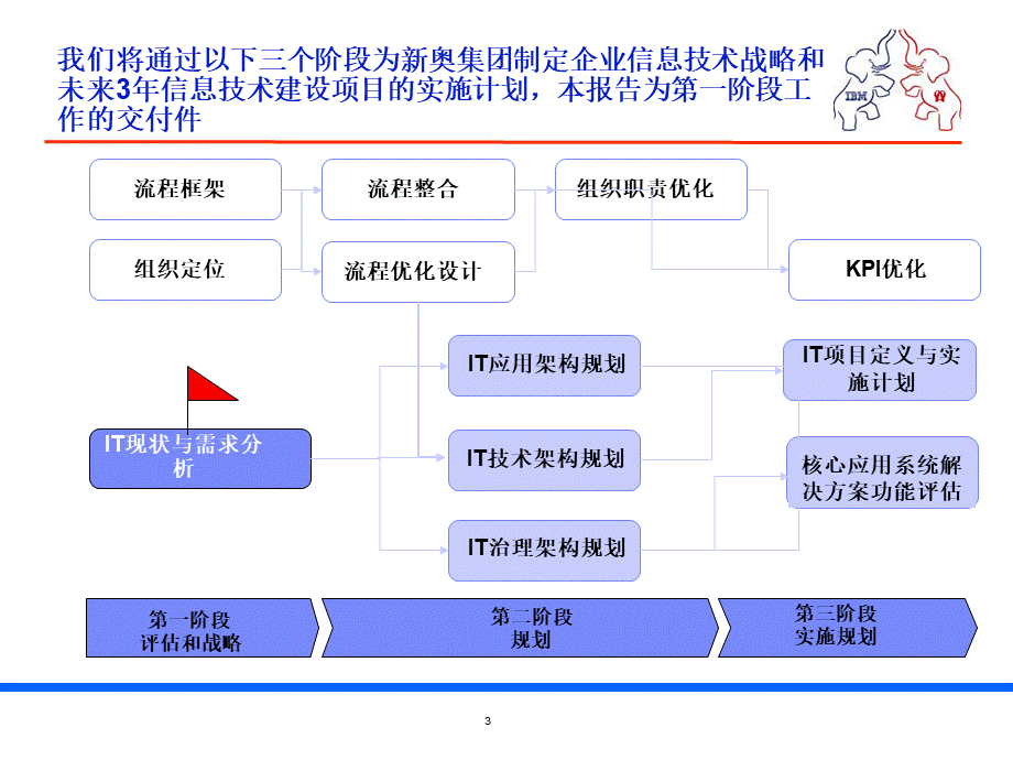 XX公司IT战略规划-.ppt_第3页