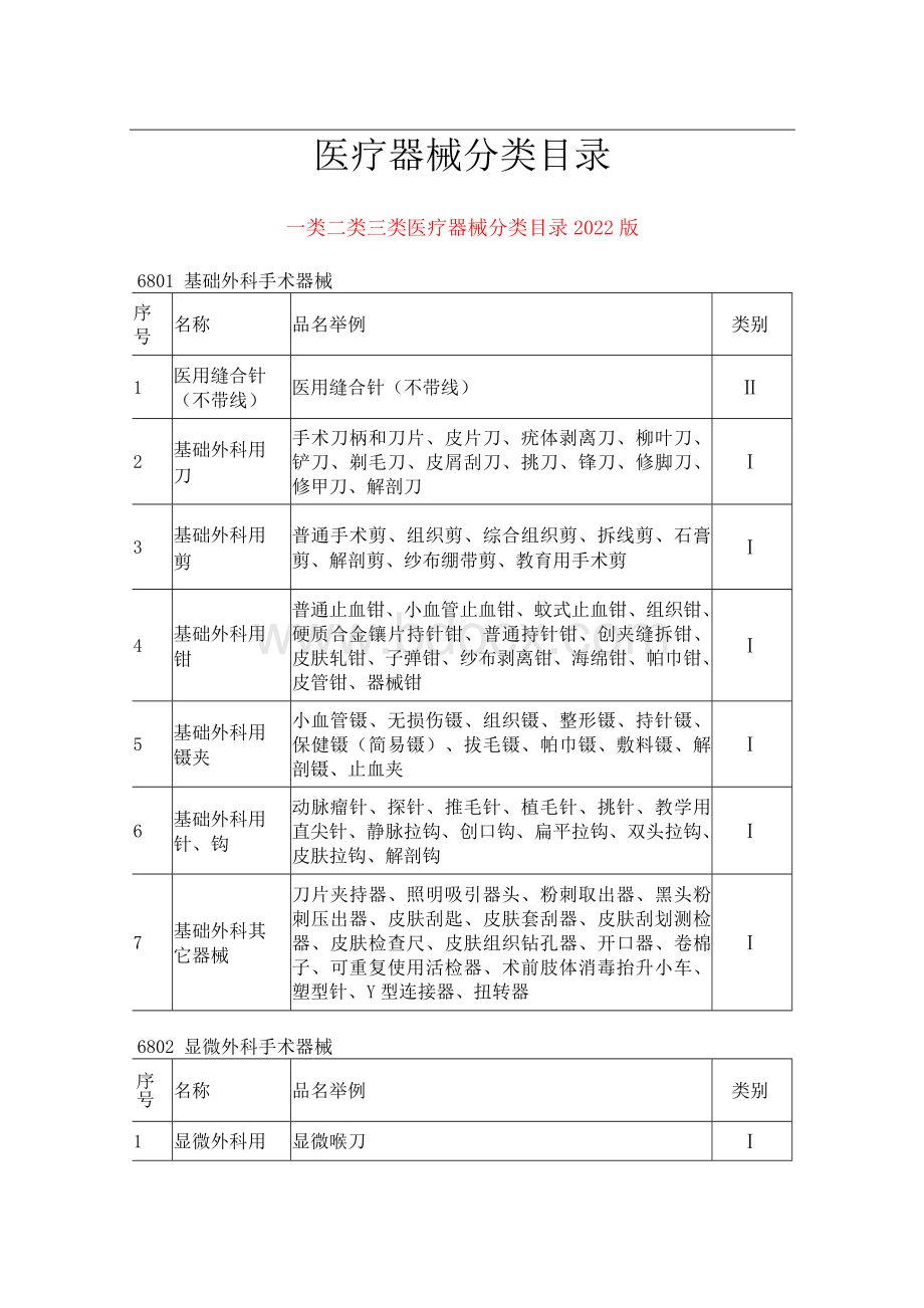 一类二类三类医疗器械分类目录2022版.docx