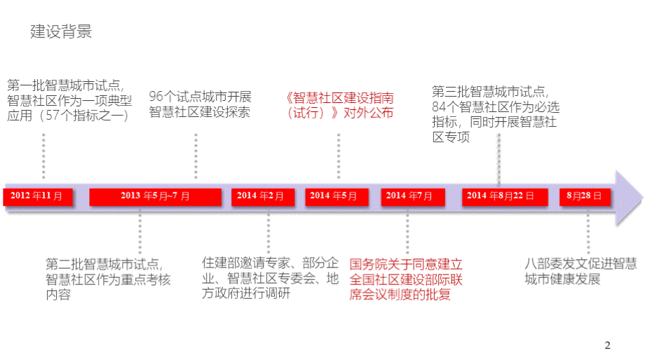 智慧社区建设运营方案PPT格式课件下载.pptx_第2页