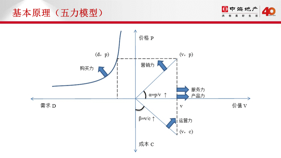 中海地产项目总监培训资料合集：项目总监营销应知应会培训.pptx_第3页