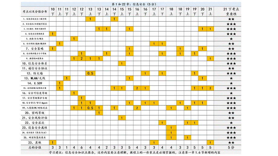 软考高级信息系统项目管理师—【第22章】信息安全管理优质PPT.pptx_第2页