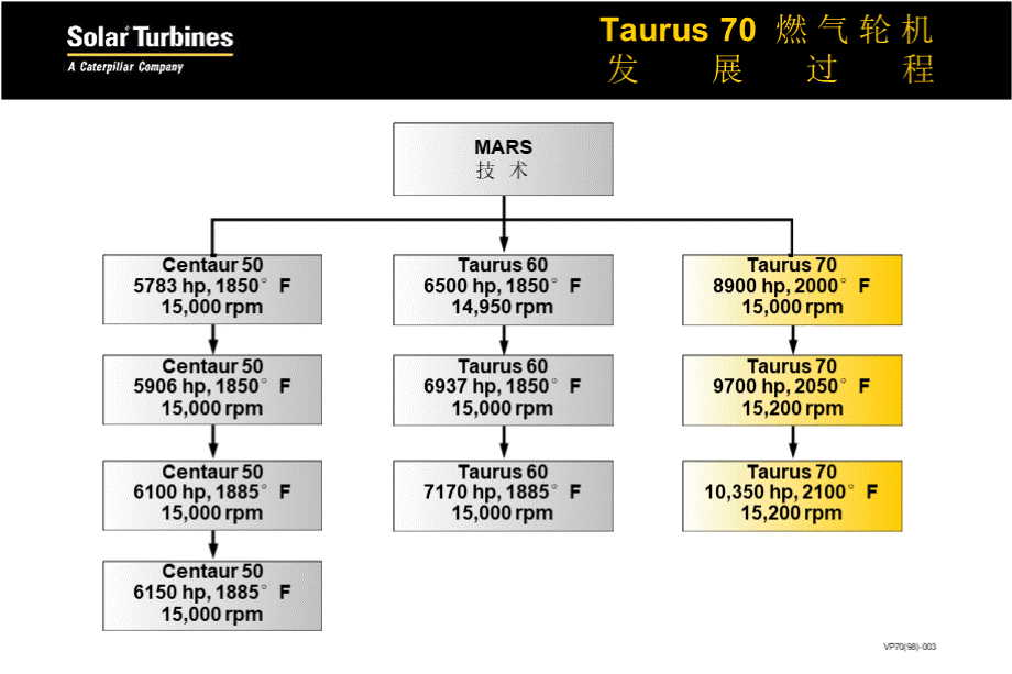 索拉燃气轮机tarus70培训.pptx_第3页