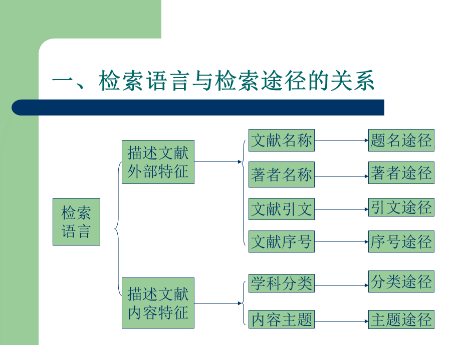 第三节-检索语言与检索途径.ppt_第2页