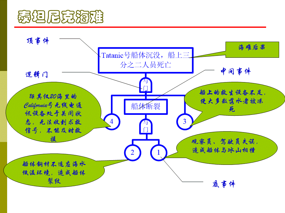 故障树fta方法详细讲解PPT推荐.ppt_第2页