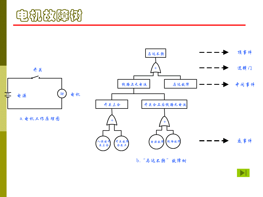 故障树fta方法详细讲解PPT推荐.ppt_第3页