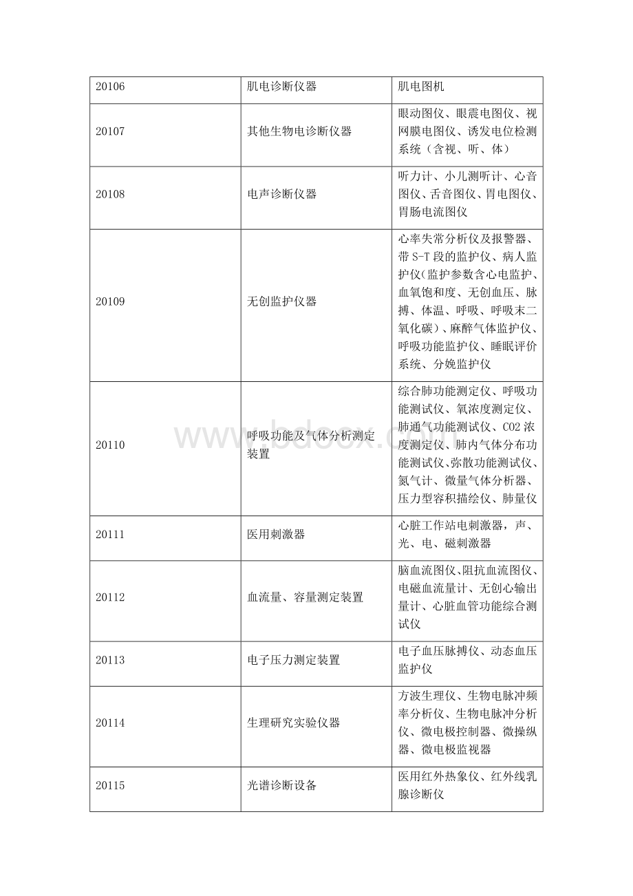 医院固定资产分类Word格式文档下载.docx_第2页