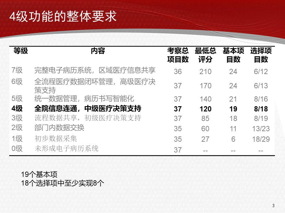 电子病历等级评审4级解读.ppt_第3页