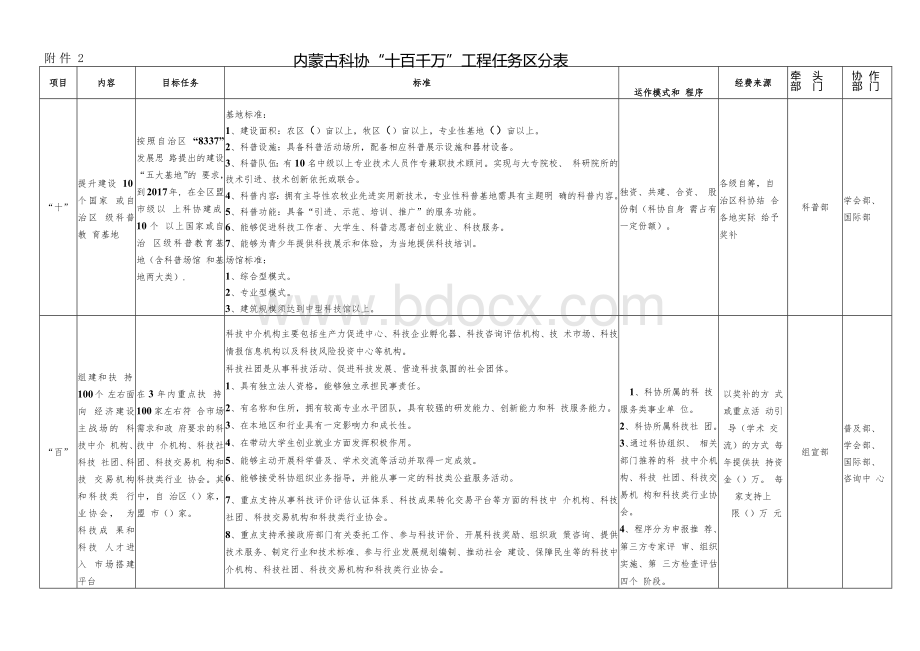 附件2：内蒙古科协 十百千万工程任务区分表Word文档格式.docx