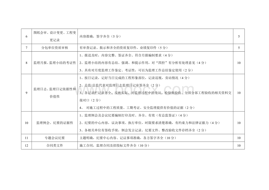 项目监理部检查考核标准Word文档格式.doc_第2页