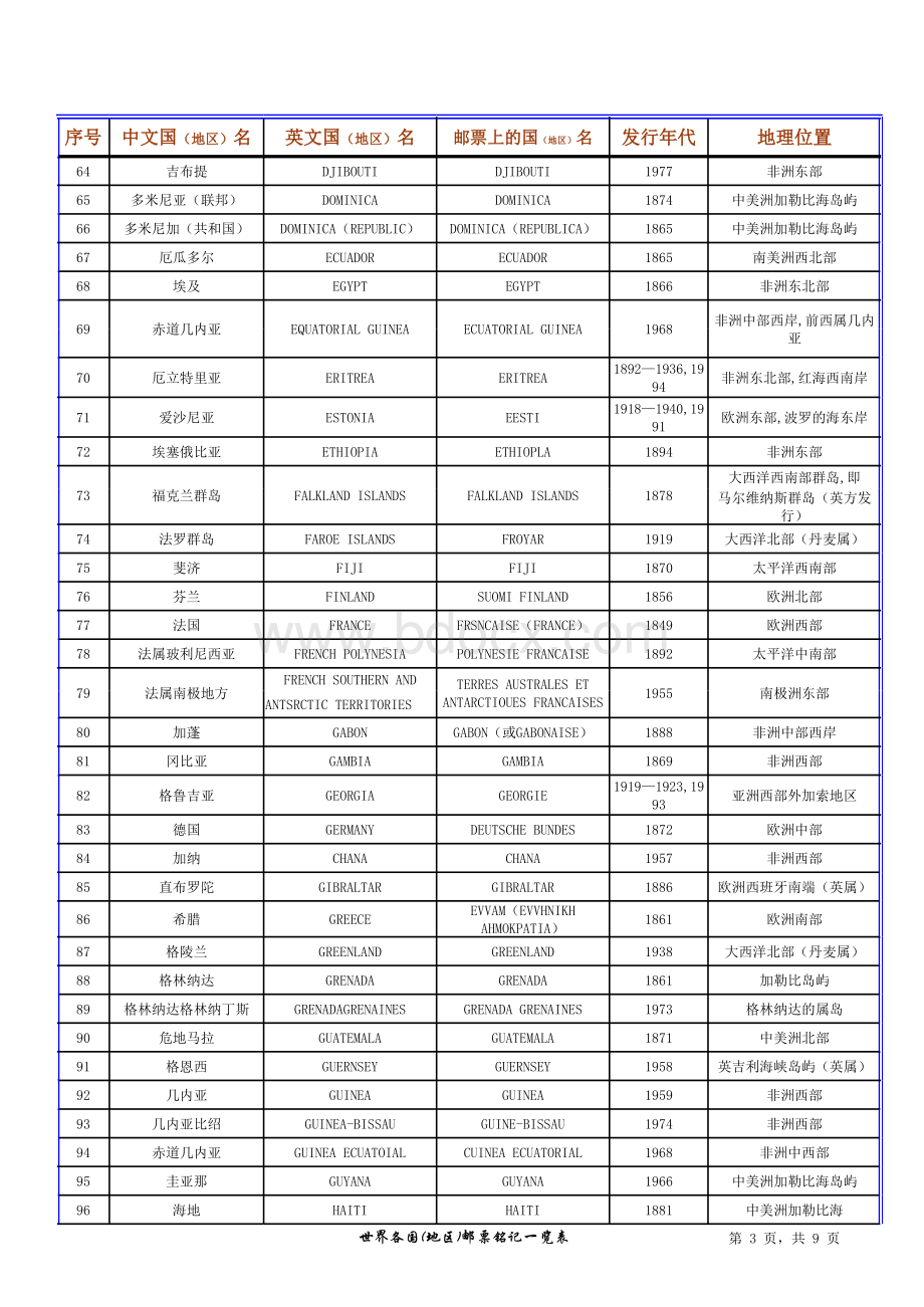 世界各国(地区)邮票铭记一览表表格文件下载.xls_第3页