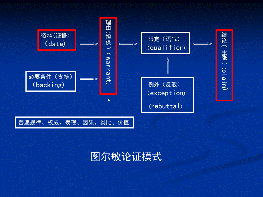 图尔敏论证模式PPT文档格式.ppt_第1页