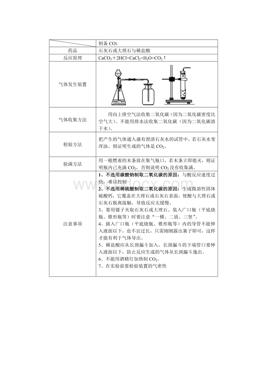 初中化学实验室制取气体总结Word格式文档下载.doc_第2页