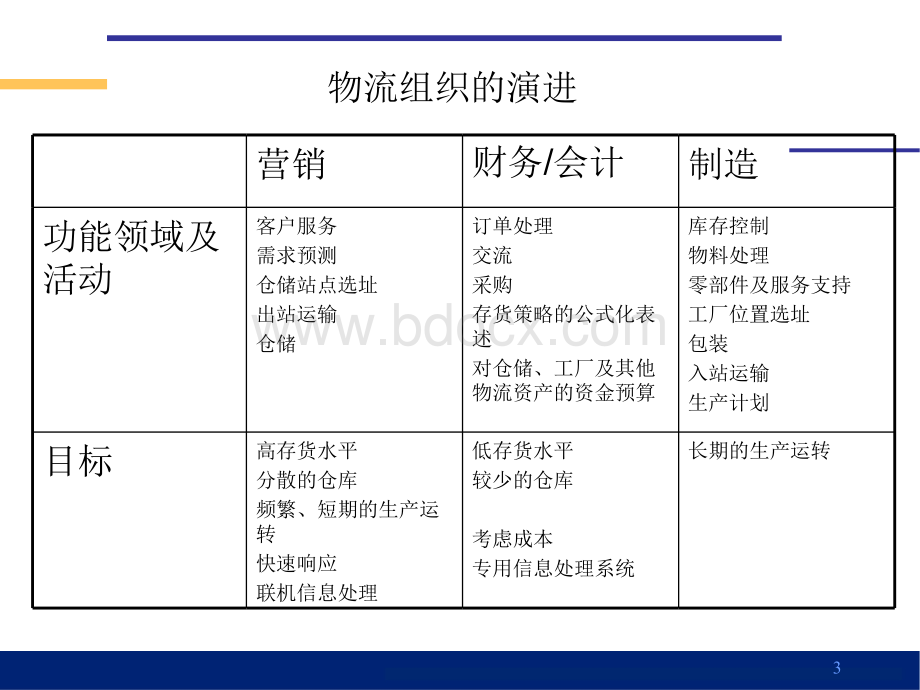 物流管理沙盘PPT推荐.ppt_第3页